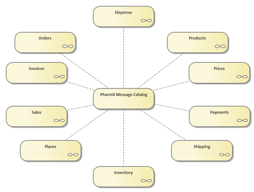 Message Catalogue