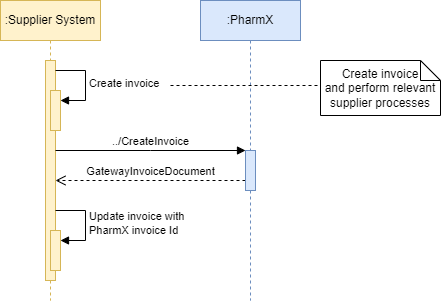 Invoice Creation Process